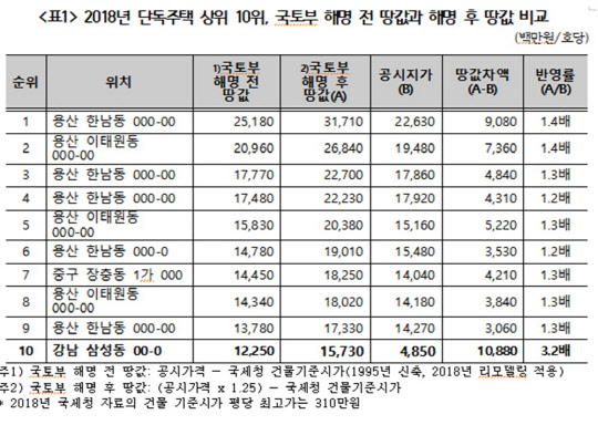 올해 단독주택 상위 10위권 주택 국토부 해명 전 땅값과 해명 후 땅값 비교표<경실련 제공>